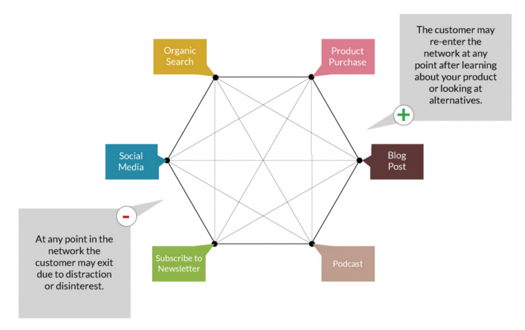 Non-linear marketing approach